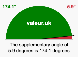 Supplement angle of 5.9 degrees