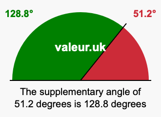 Supplementary angle of 51.2 degrees Supplement angle of 51.2 degrees