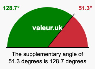 Supplementary angle of 51.3 degrees Supplement angle of 51.3 degrees
