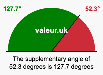 Supplementary angle of 52.3 degrees Supplement angle of 52.3 degrees