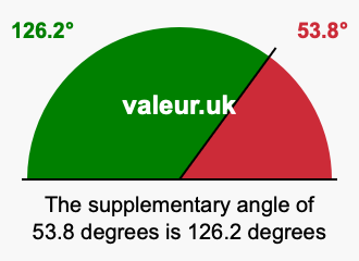 Supplementary angle of 53.8 degrees Supplement angle of 53.8 degrees