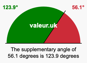 Supplement angle of 56.1 degrees