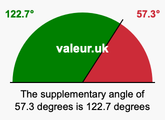 Supplement angle of 57.3 degrees