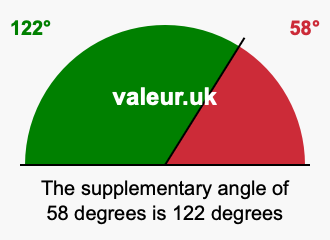Supplement angle of 58 degrees