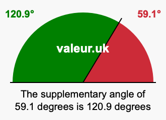 Supplementary angle of 59.1 degrees Supplement angle of 59.1 degrees
