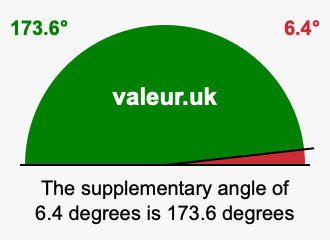 Supplement angle of 6.4 degrees
