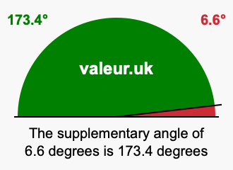 Supplement angle of 6.6 degrees