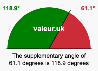 Supplementary angle of 61.1 degrees Supplement angle of 61.1 degrees