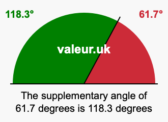 Supplementary angle of 61.7 degrees Supplement angle of 61.7 degrees