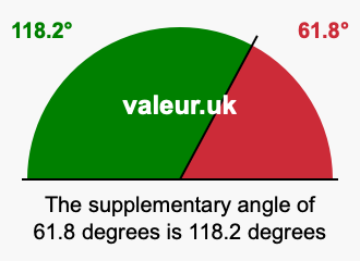 Supplement angle of 61.8 degrees