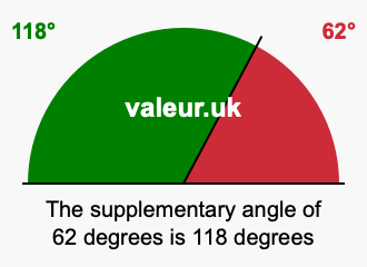 Supplementary angle of 62 degrees Supplement angle of 62 degrees