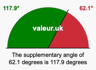 Supplement angle of 62.1 degrees
