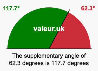 Supplement angle of 62.3 degrees