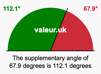 Supplement angle of 67.9 degrees