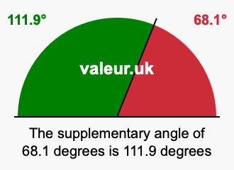 Supplement angle of 68.1 degrees