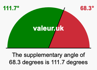 Supplement angle of 68.3 degrees