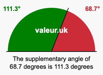 Supplement angle of 68.7 degrees