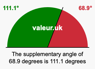 Supplement angle of 68.9 degrees