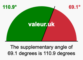 Supplement angle of 69.1 degrees