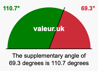 Supplement angle of 69.3 degrees