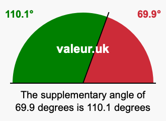 Supplement angle of 69.9 degrees