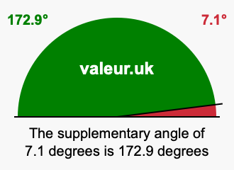 Supplement angle of 7.1 degrees