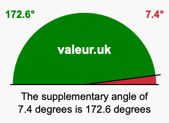 Supplement angle of 7.4 degrees