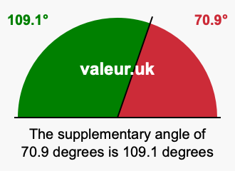 Supplement angle of 70.9 degrees