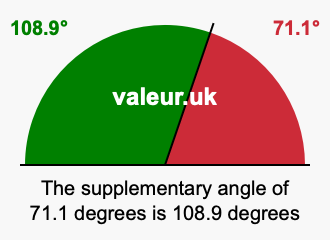 Supplement angle of 71.1 degrees