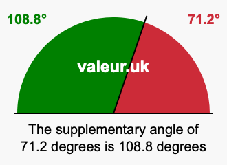 Supplement angle of 71.2 degrees