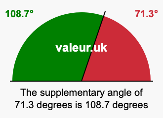 Supplement angle of 71.3 degrees