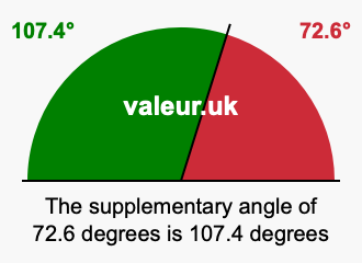 Supplement angle of 72.6 degrees