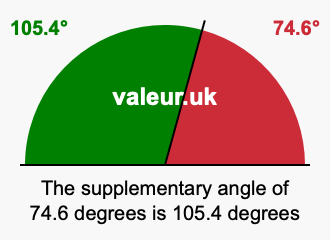 Supplement angle of 74.6 degrees