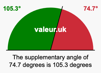 Supplementary angle of 74.7 degrees Supplement angle of 74.7 degrees