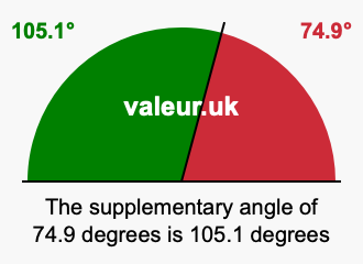 Supplement angle of 74.9 degrees