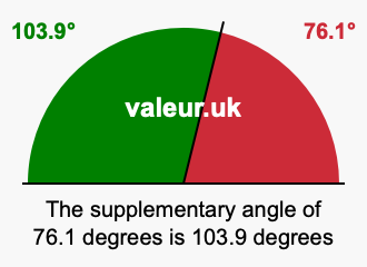 Supplement angle of 76.1 degrees