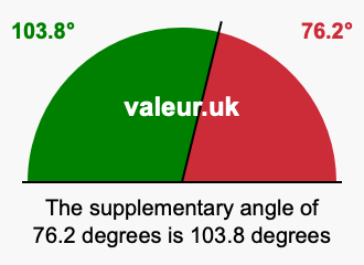 Supplement angle of 76.2 degrees