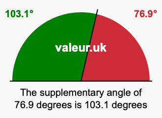 Supplement angle of 76.9 degrees