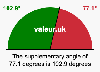 Supplement angle of 77.1 degrees