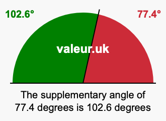 Supplement angle of 77.4 degrees