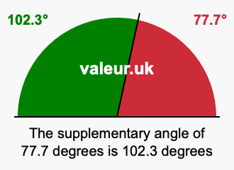 Supplement angle of 77.7 degrees