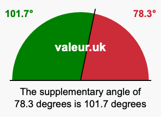 Supplement angle of 78.3 degrees