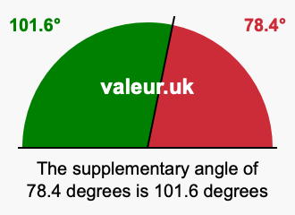 Supplement angle of 78.4 degrees