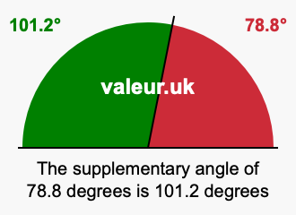 Supplement angle of 78.8 degrees