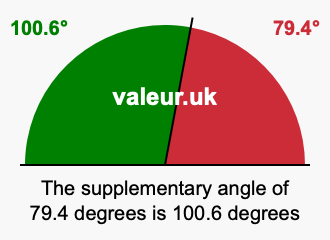 Supplement angle of 79.4 degrees