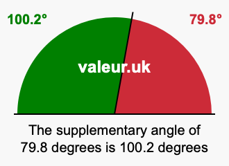 Supplement angle of 79.8 degrees