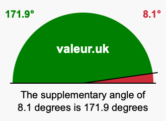 Supplement angle of 8.1 degrees
