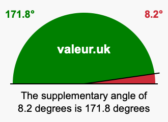 Supplement angle of 8.2 degrees