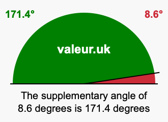 Supplement angle of 8.6 degrees