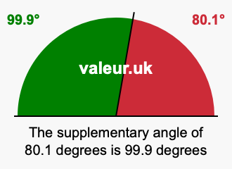 Supplement angle of 80.1 degrees